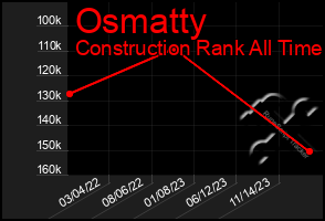 Total Graph of Osmatty