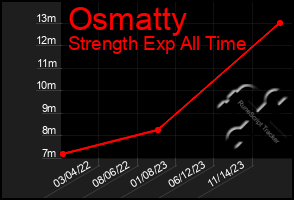 Total Graph of Osmatty