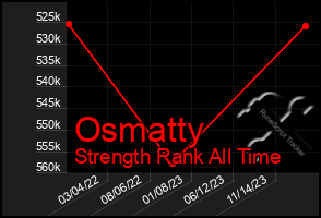 Total Graph of Osmatty