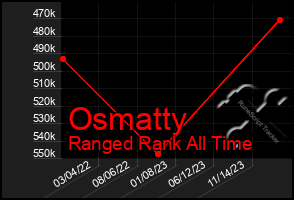 Total Graph of Osmatty