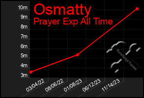 Total Graph of Osmatty