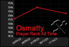 Total Graph of Osmatty