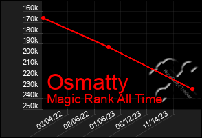 Total Graph of Osmatty