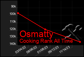 Total Graph of Osmatty