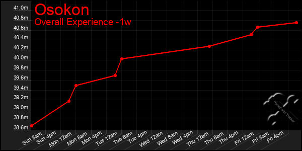 Last 7 Days Graph of Osokon