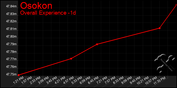 Last 24 Hours Graph of Osokon