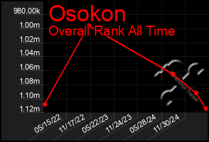 Total Graph of Osokon