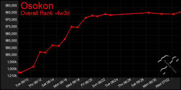 Last 31 Days Graph of Osokon