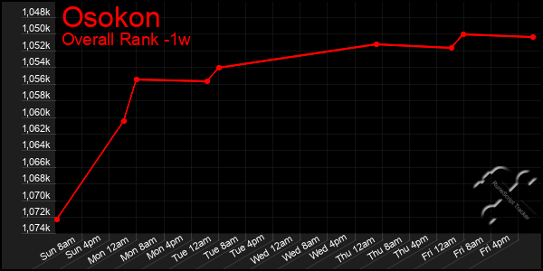 Last 7 Days Graph of Osokon
