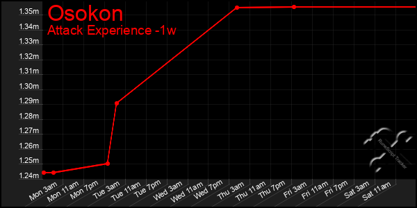 Last 7 Days Graph of Osokon