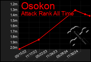 Total Graph of Osokon