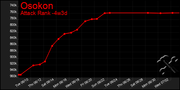 Last 31 Days Graph of Osokon