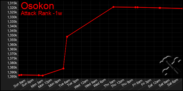 Last 7 Days Graph of Osokon