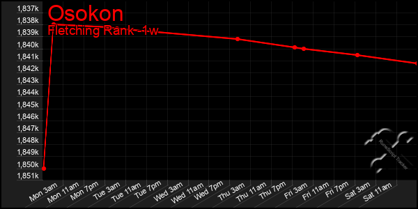 Last 7 Days Graph of Osokon