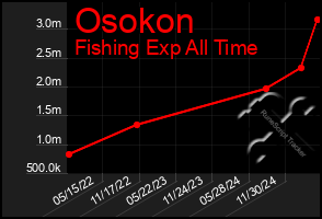 Total Graph of Osokon