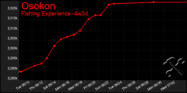 Last 31 Days Graph of Osokon