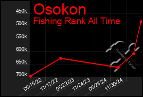 Total Graph of Osokon