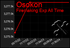 Total Graph of Osokon