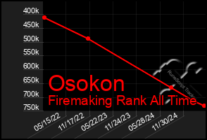 Total Graph of Osokon