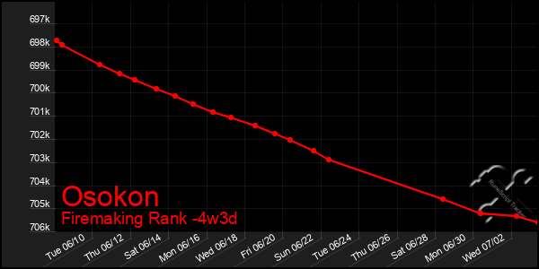 Last 31 Days Graph of Osokon