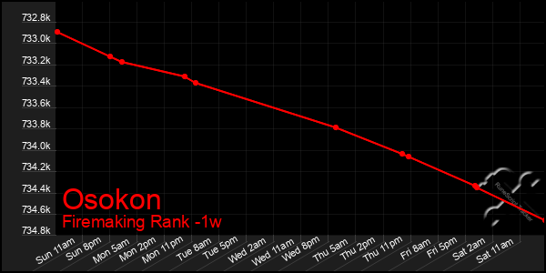 Last 7 Days Graph of Osokon