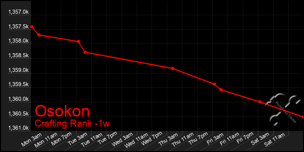Last 7 Days Graph of Osokon
