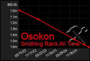 Total Graph of Osokon