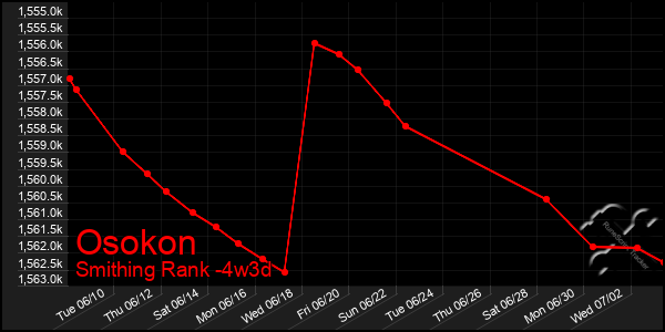 Last 31 Days Graph of Osokon