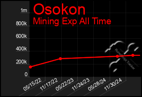Total Graph of Osokon