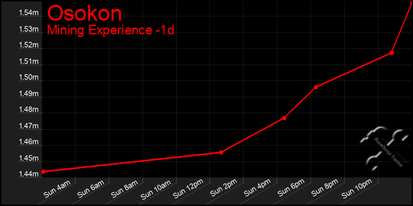 Last 24 Hours Graph of Osokon
