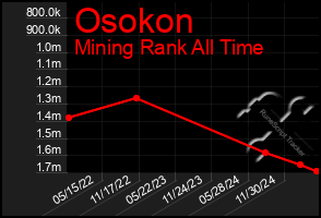 Total Graph of Osokon