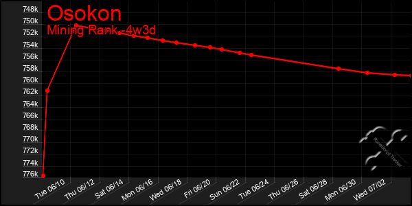 Last 31 Days Graph of Osokon