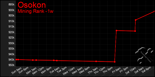 Last 7 Days Graph of Osokon