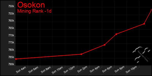 Last 24 Hours Graph of Osokon