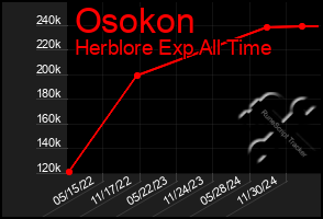 Total Graph of Osokon