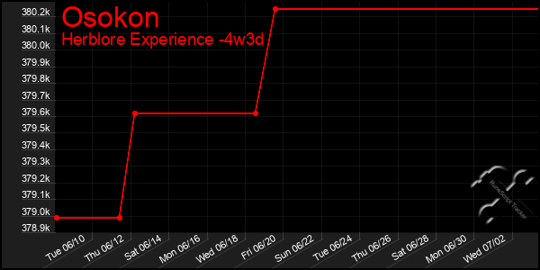 Last 31 Days Graph of Osokon