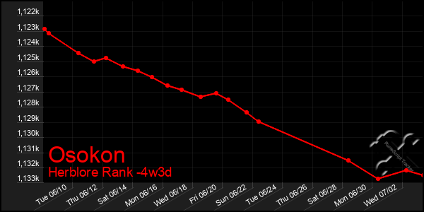 Last 31 Days Graph of Osokon