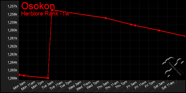 Last 7 Days Graph of Osokon