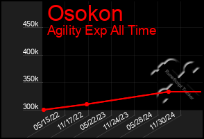 Total Graph of Osokon
