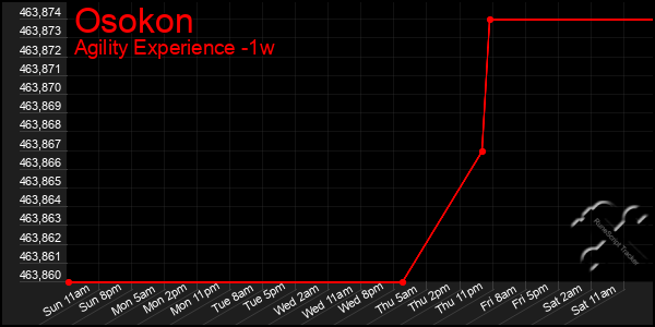 Last 7 Days Graph of Osokon