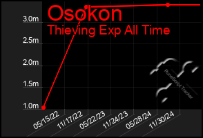 Total Graph of Osokon