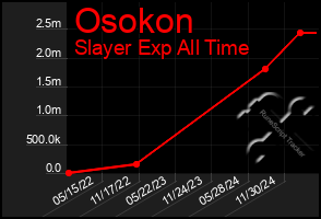 Total Graph of Osokon