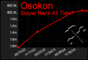 Total Graph of Osokon