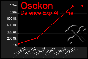 Total Graph of Osokon