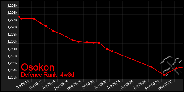 Last 31 Days Graph of Osokon