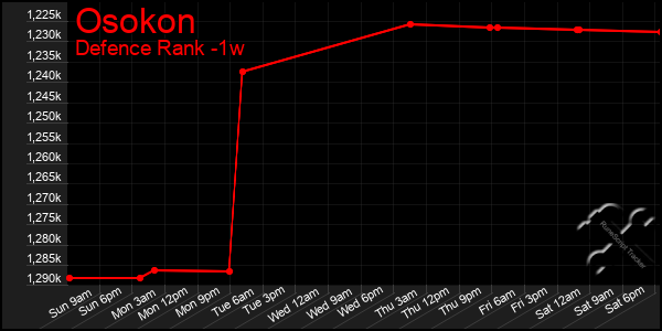 Last 7 Days Graph of Osokon