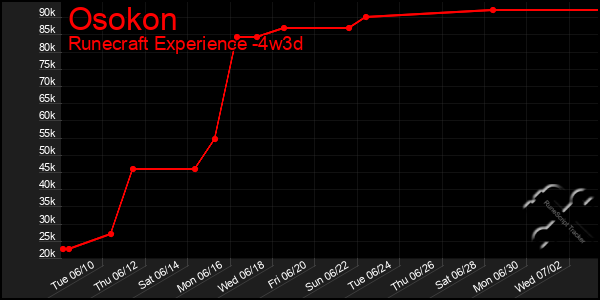 Last 31 Days Graph of Osokon