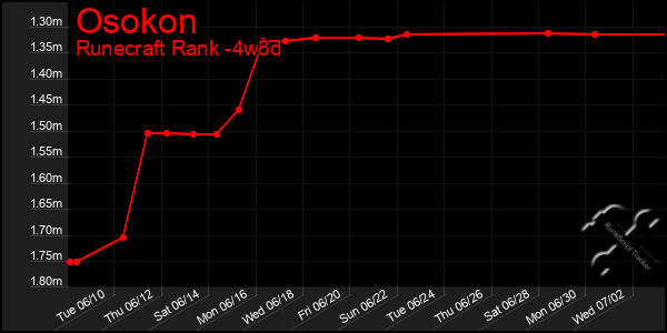 Last 31 Days Graph of Osokon