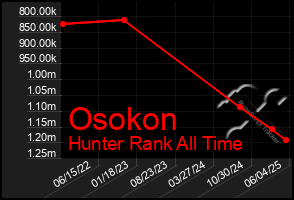Total Graph of Osokon
