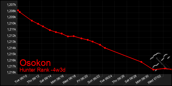 Last 31 Days Graph of Osokon